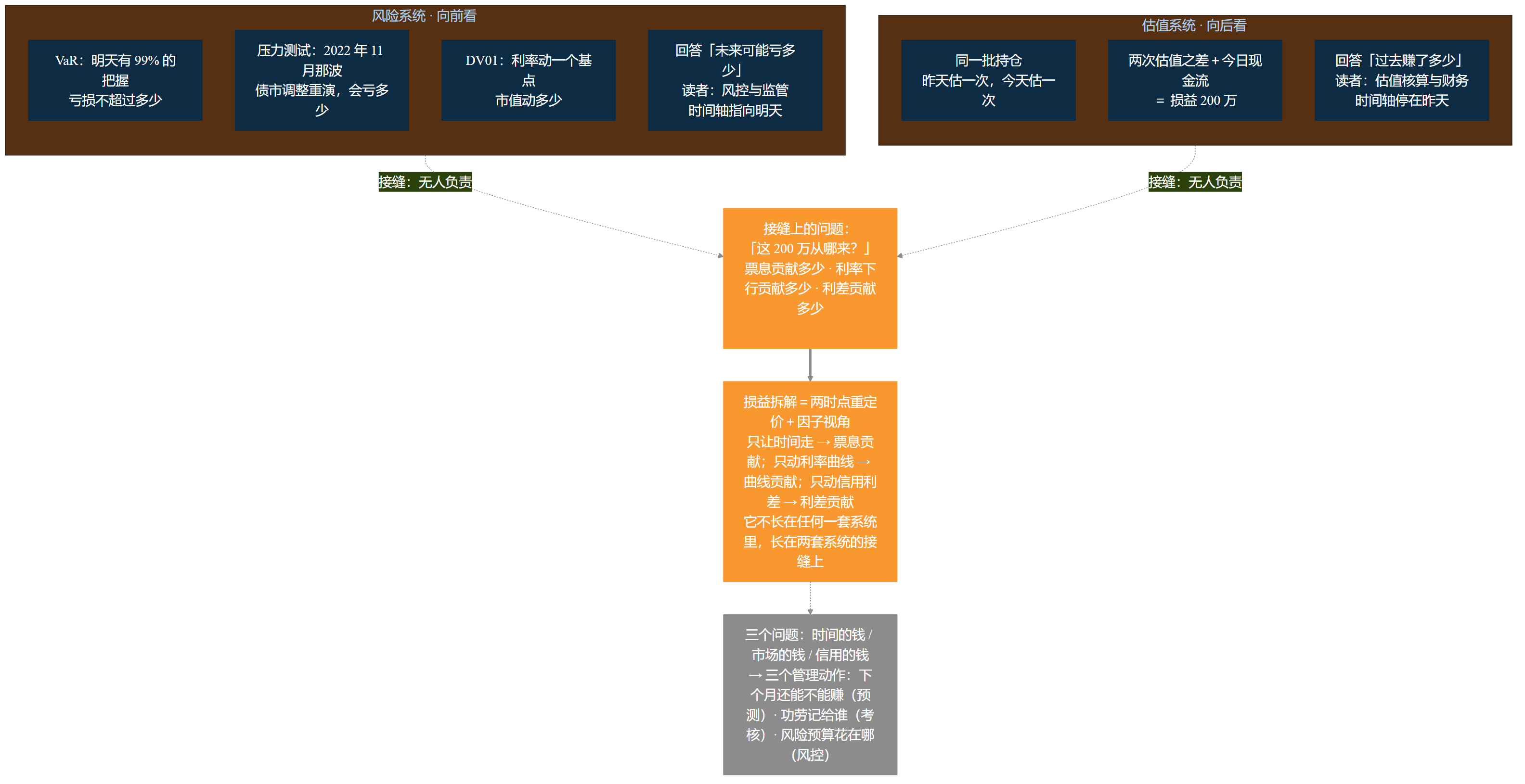 图 1-1 两个引擎与一道接缝——左侧风险系统（向前看：VaR、压力测试、DV01，回答「未来可能亏多少」），右侧估值系统（向后看：两时点估值差，回答「过去赚了多少」），中间接缝处标注「这 200 万从哪来？」，接缝下方标注「损益拆解：需要两时点重定价 + 因子视角」