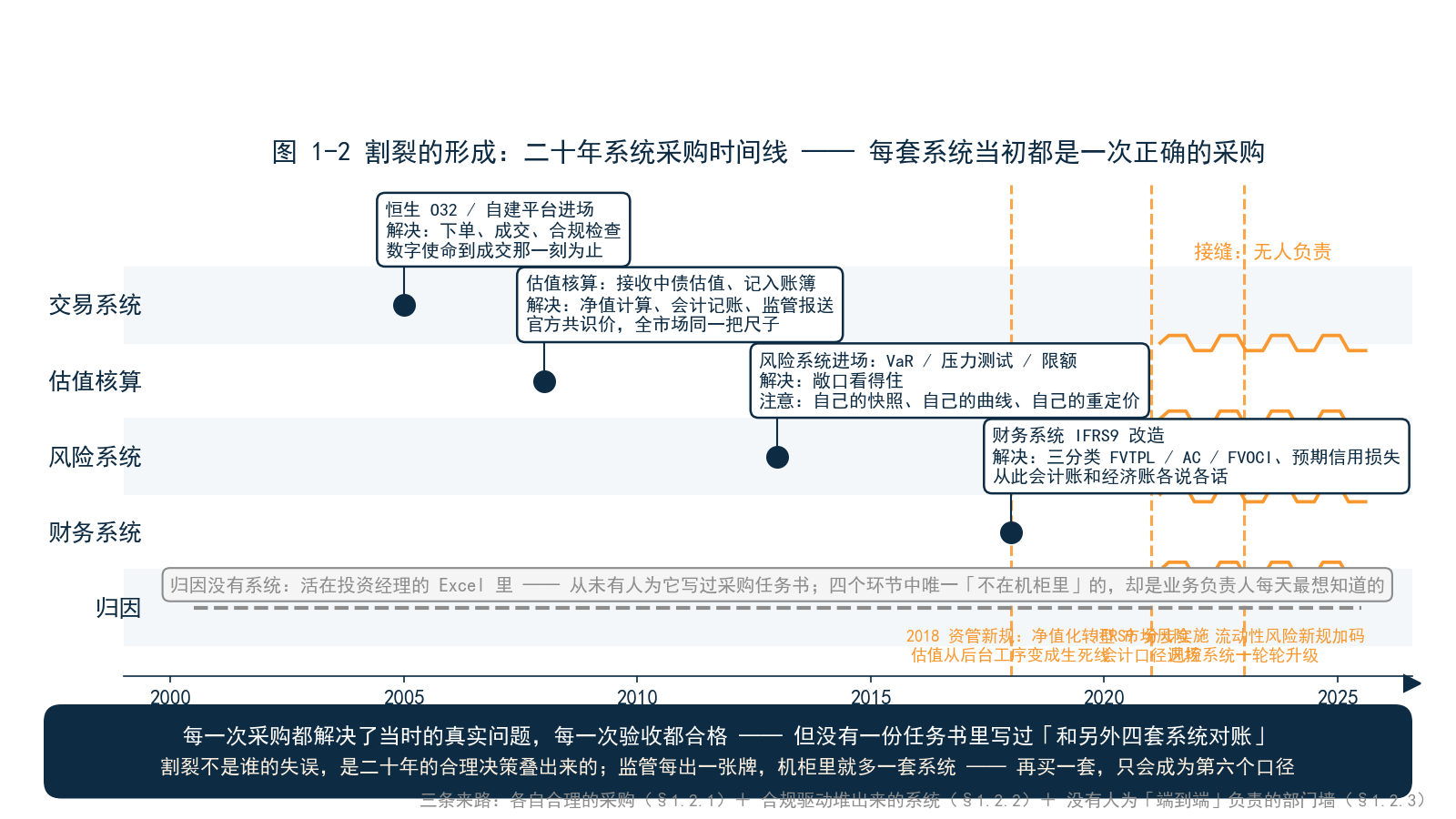图 1-2 割裂的形成——二十年系统采购时间线（交易系统→估值核算→风险系统→财务系统→归因 Excel），每次采购标注「当时解决的问题」，接缝处标注「无人负责」；时间线下方叠加监管事件（资管新规、IFRS9、市场风险新规）