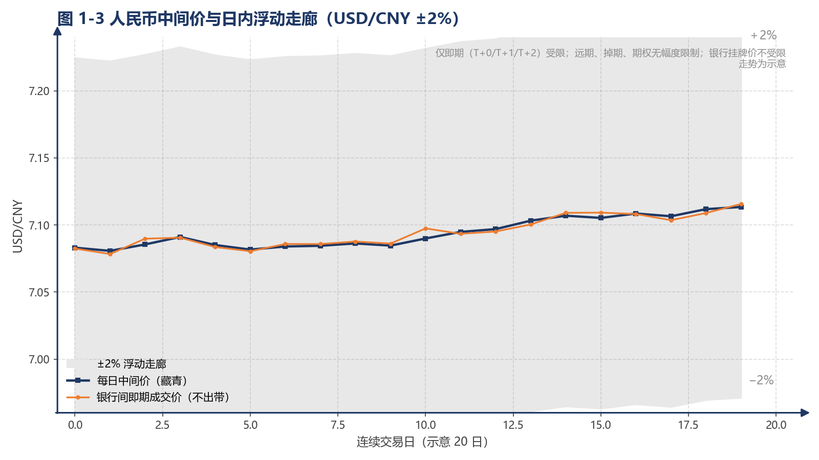 图 1-3 人民币中间价与日内浮动走廊(USD/CNY ±2%)