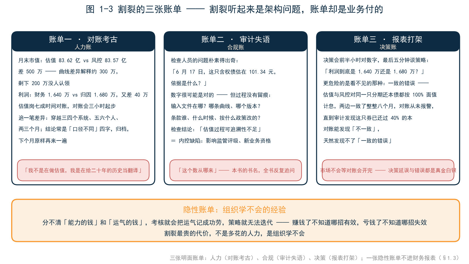 图 1-3 割裂的三张账单——对账考古（人力：估值岗七成时间对账）、审计失语（合规：可追溯性不足）、报表打架（决策：半小时对数字、五分钟谈策略），底部标注隐性账单「组织学不会的经验」