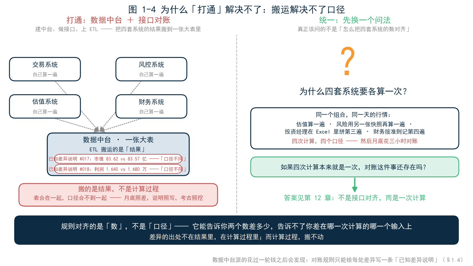 图 1-4 「打通」与「统一」对比——左图「四套系统 + 接口对账」：四套系统各自计算，虚线接口两两相连，大表里每处差异挂一条「已知差异说明」，标注「搬的是结果，不是计算过程」；右图一个问号，标注「为什么四套系统要各算一次？——第 12 章」
