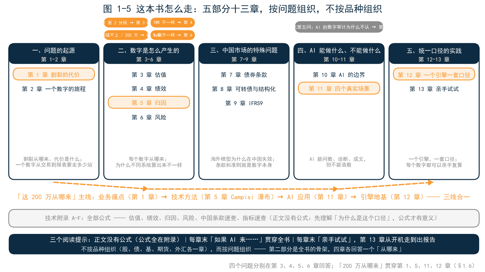 图 1-5 全书路线图——五部分十三章 + 技术附录，四个问题标注在对应章节上，「200 万从哪来」主线贯穿第 1、5、11、12 章