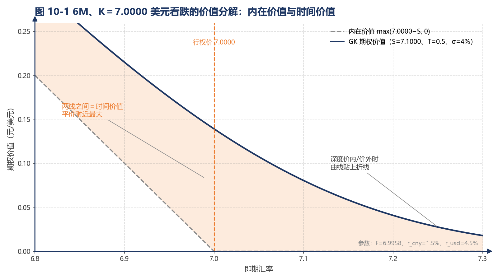 图 10-1 6M、K＝7.0000 美元看跌的价值分解：内在价值与时间价值