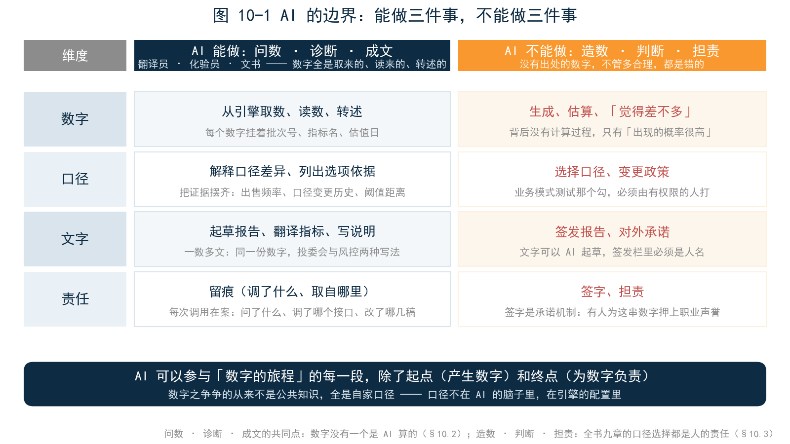 图 10-1 AI 的边界：能做三件事，不能做三件事——数字（取数/读数/转述 vs 生成/估算）、口径（解释差异/列依据 vs 选择/变更）、文字（起草/翻译/说明 vs 签发/承诺）、责任（留痕 vs 签字/担责）