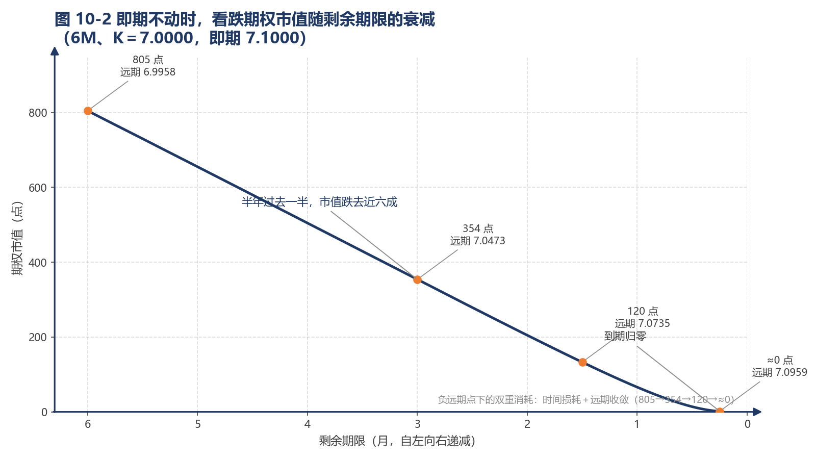 图 10-2 即期不动时，看跌期权市值随剩余期限的衰减（6M、K＝7.0000，即期 7.1000）