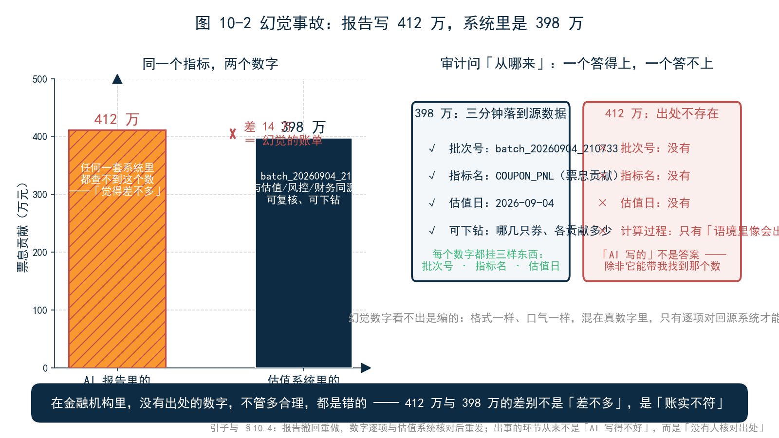 图 10-2 幻觉事故：报告写 412 万，系统里是 398 万——差 14 万＝幻觉的账单；398 万挂批次号 batch_20260904_210733 三分钟落到源数据，412 万出处不存在