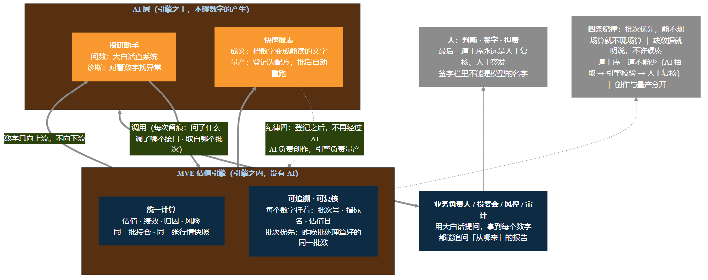 图 10-3 「AI 在引擎之上」架构图——底层：MVE 估值引擎（统一计算、可追溯、可复核）；上层：投研助手（问数、诊断）与快速报表（成文、量产）；标注「数字只向上流，不向下流」