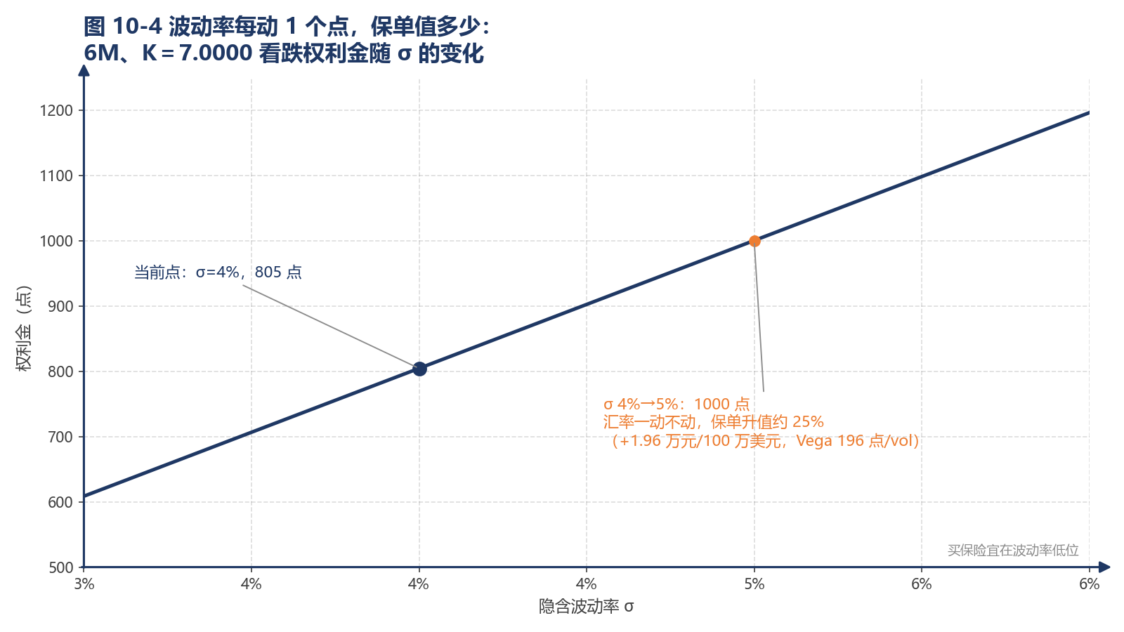 图 10-4 波动率每动 1 个点，保单值多少：6M、K＝7.0000 看跌权利金随 σ 的变化