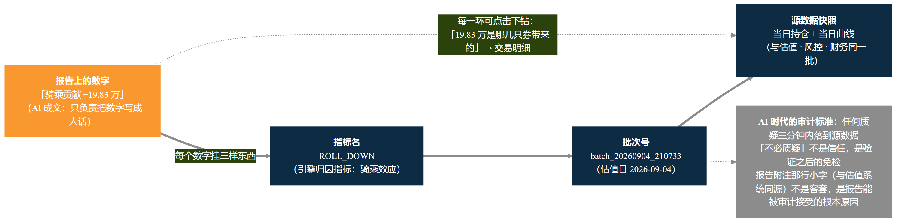 图 10-4 一个数字的「溯源链」——报告上的「+19.83 万」→ 归因指标  → 估值批次 batch_20260904_210733 → 当日持仓与曲线快照；每一环可点击下钻