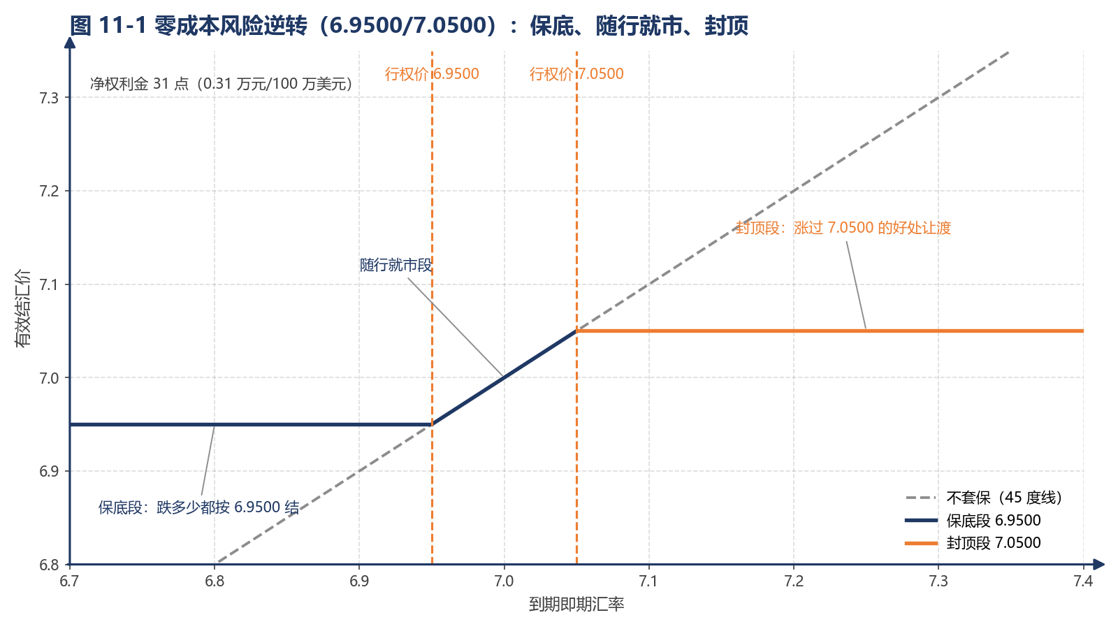 图 11-1 零成本风险逆转(6.9500/7.0500):保底、随行就市、封顶