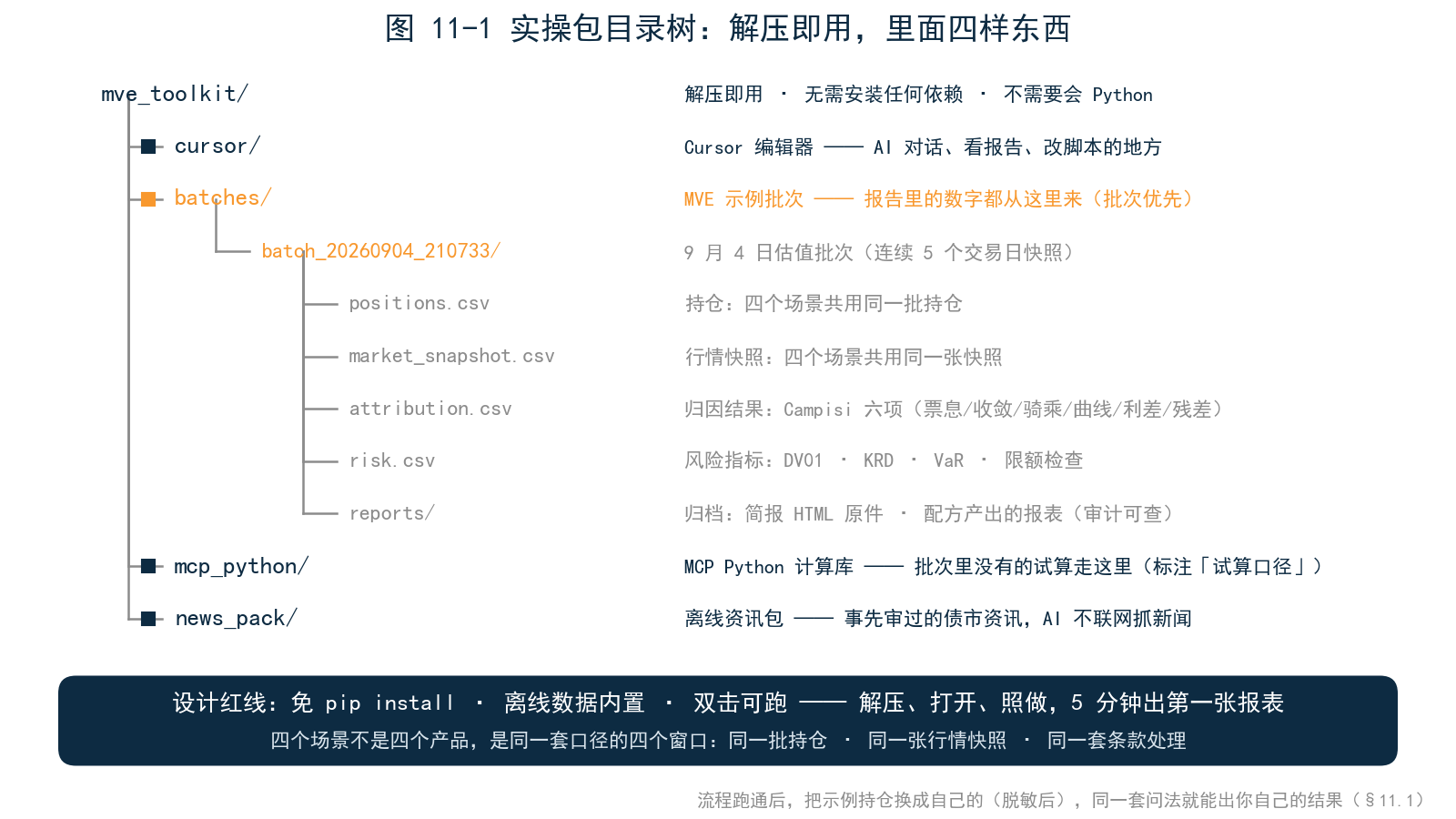 图 11-1 实操包目录树：解压即用，里面四样东西——cursor/（AI 对话、看报告、改脚本）、batches/（示例批次 batch_20260904_210733：持仓、行情快照、归因、风险、报告归档）、mcp_python/（实时试算）、news_pack/（离线资讯）
