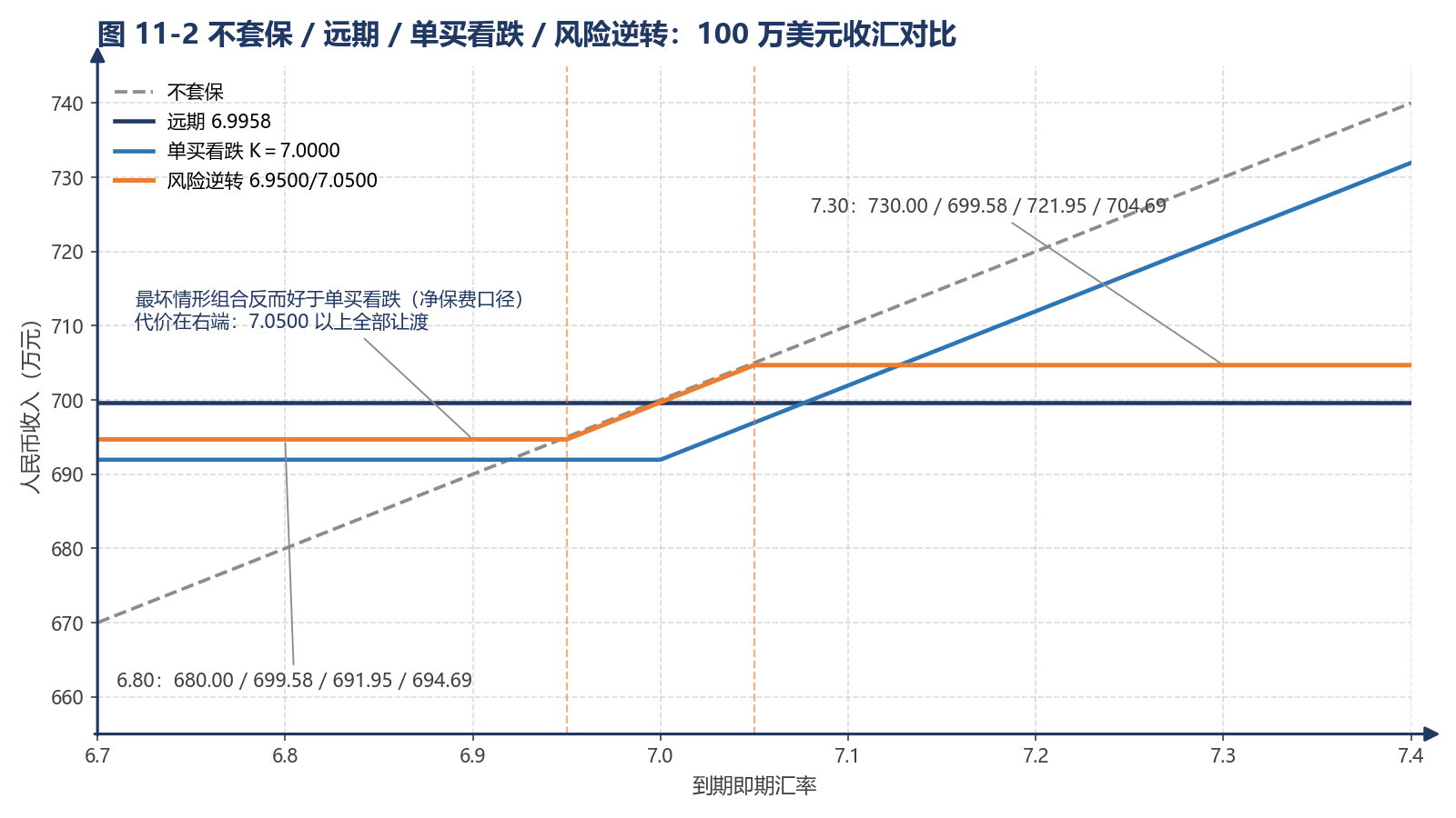 图 11-2 不套保 / 远期 / 单买看跌 / 风险逆转:100 万美元收汇对比