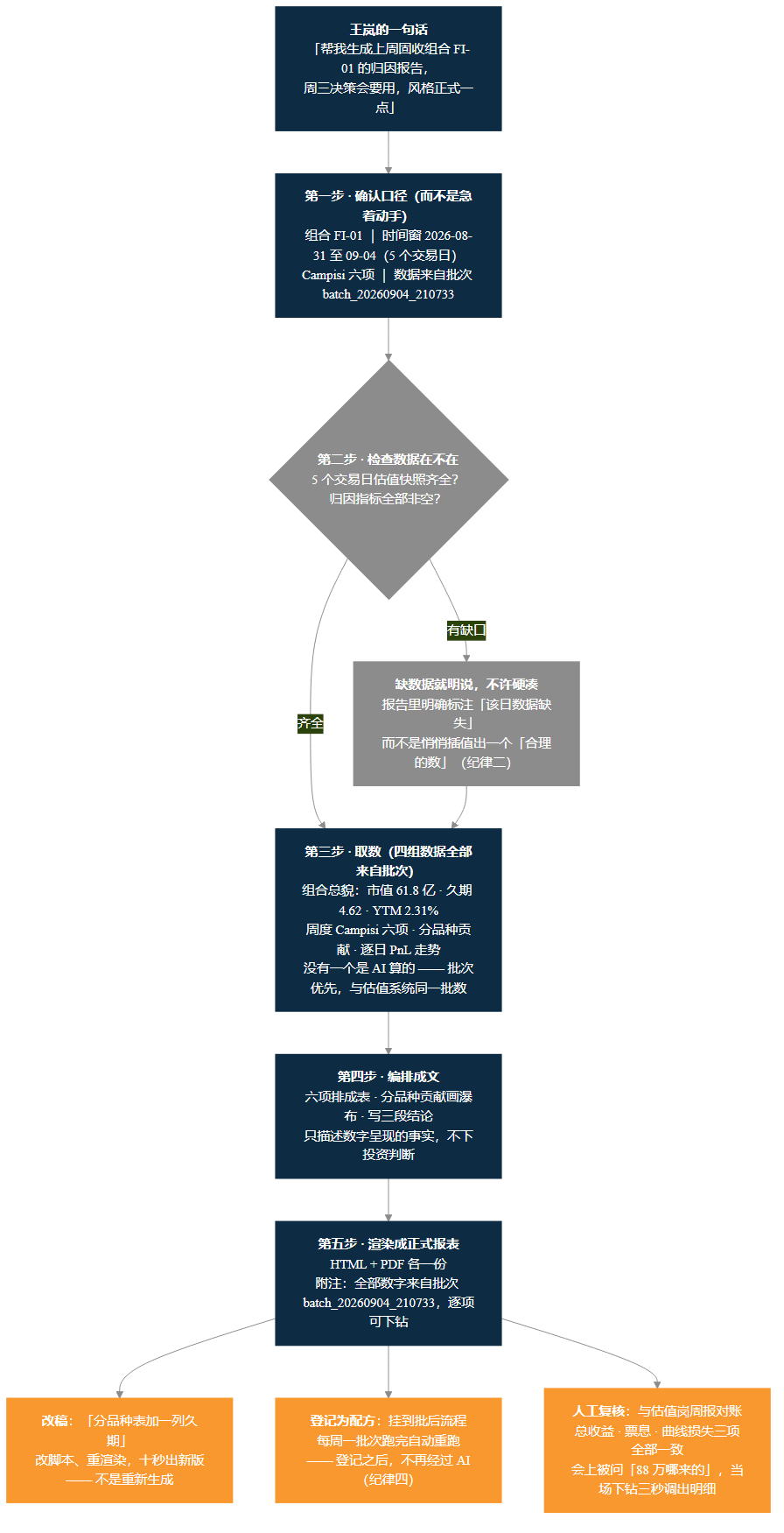 图 11-2 五步，步步留痕：从一句话到一份能进决策会的归因报告——确认口径 → 检查数据 → 取数 → 编排成文 → 渲染，缺口明确标注不硬凑