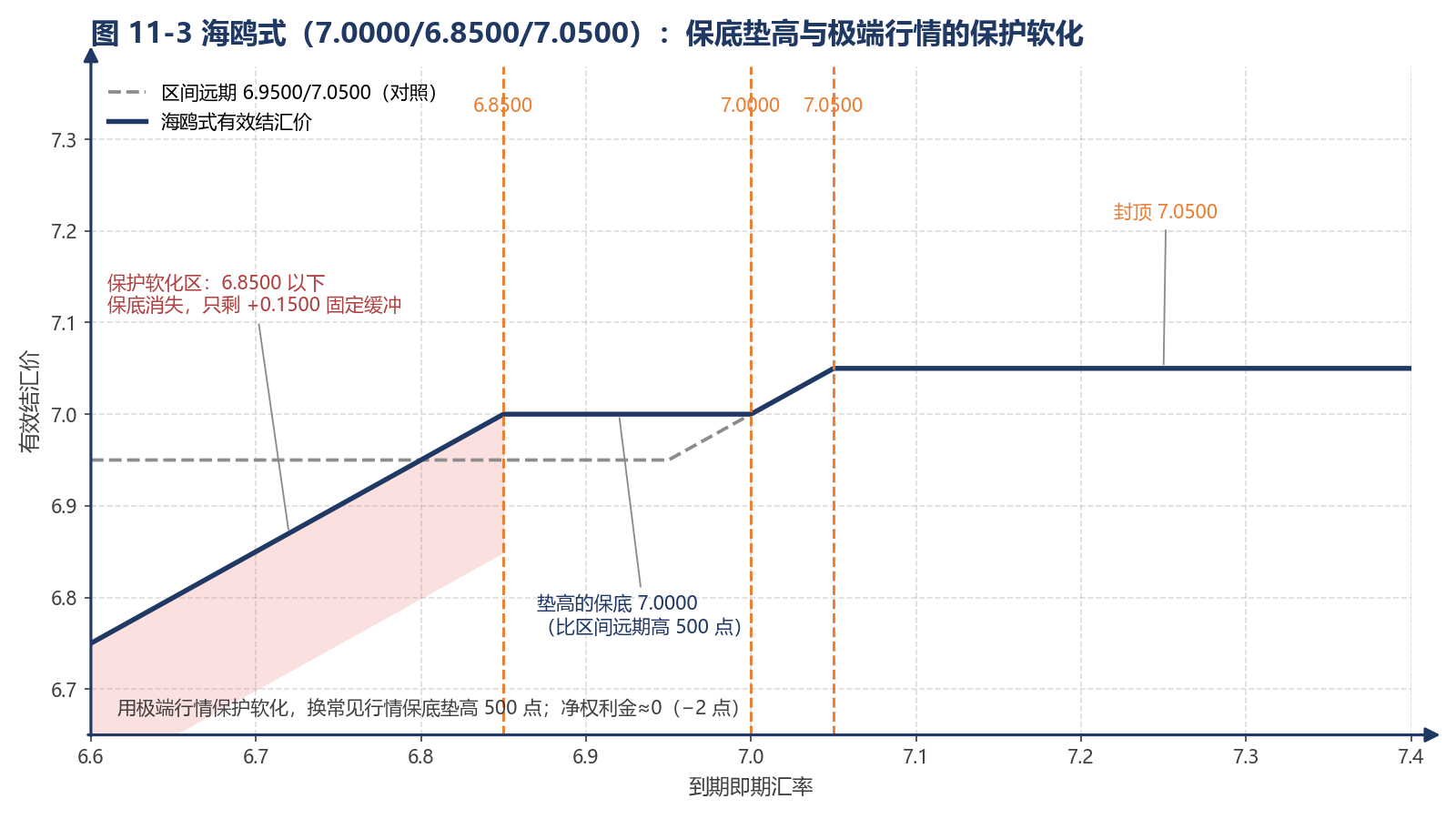 图 11-3 海鸥式(7.0000/6.8500/7.0500):保底垫高与极端行情的保护软化
