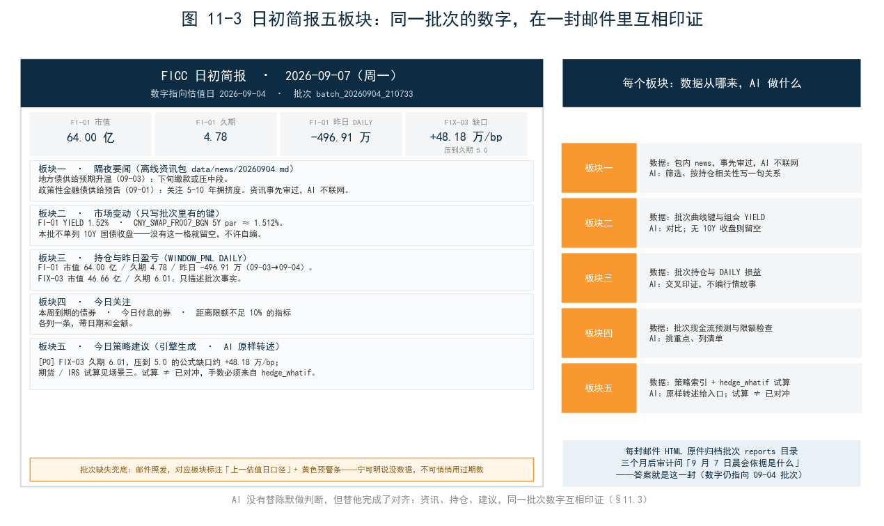 图 11-3 日初简报五板块（手机端邮件 mockup）——顶部深蓝标题栏 + 四个 KPI 小卡片，同一批次的数字在一封邮件里互相印证