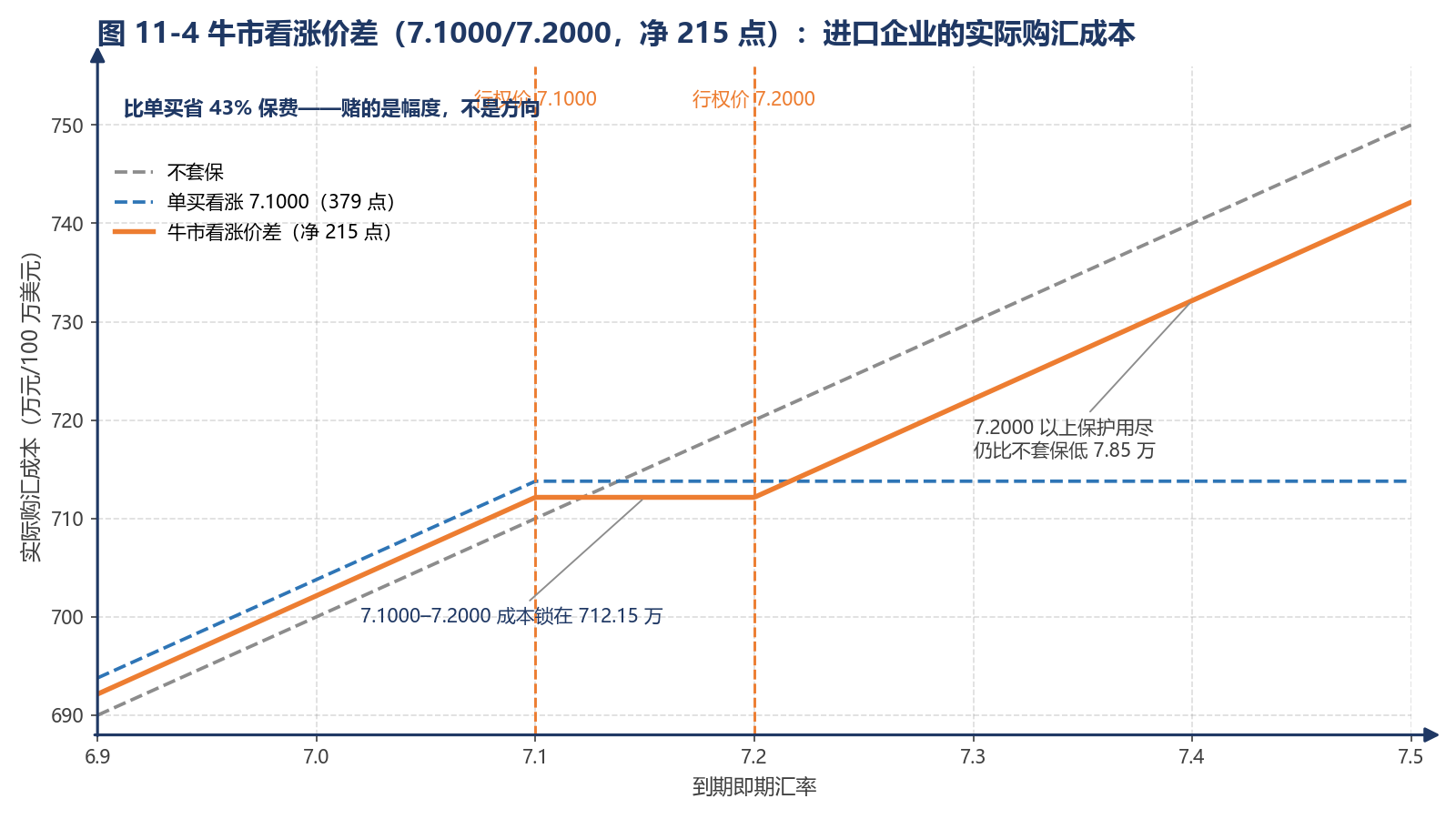 图 11-4 牛市看涨价差(7.1000/7.2000,净 215 点):进口企业的实际购汇成本
