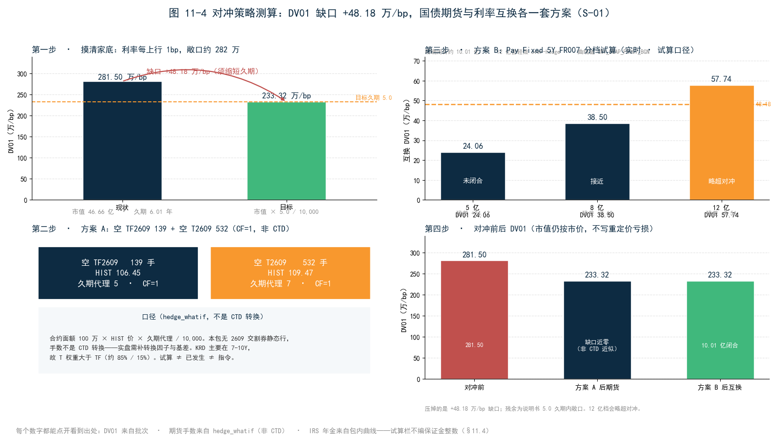 图 11-4 S-01 对冲报告——缺口 +48.18 万/bp、方案 B 分档（5/8/12 亿）、方案 A（TF2609 139 + T2609 532，非 CTD）