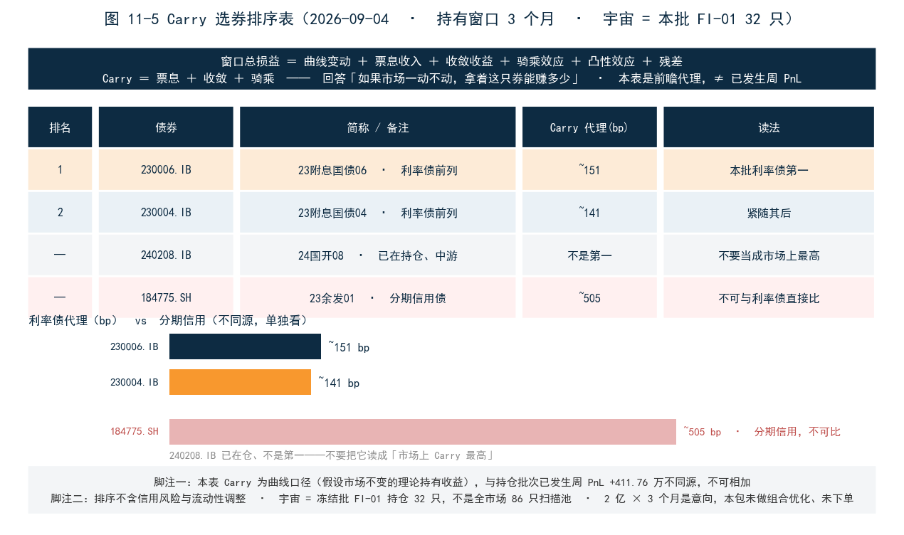 图 11-5 Carry 选券排序表（本批 FI-01 持仓 32 只）