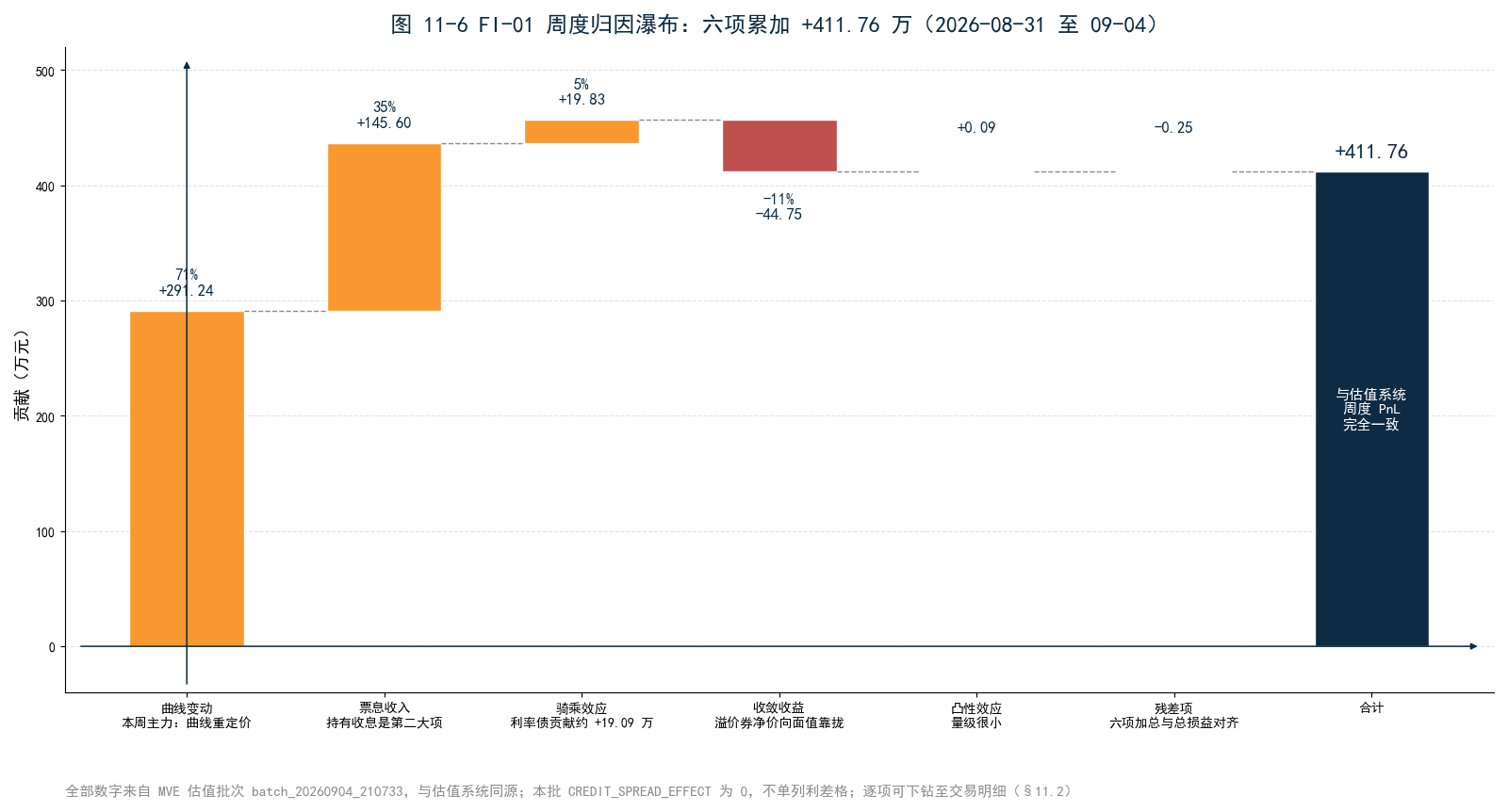 图 11-6 FI-01 周度归因瀑布——六根柱子从曲线 +291.24 万累加到 +411.76 万（2026-08-31 至 09-04，与估值系统周度 PnL 完全一致）