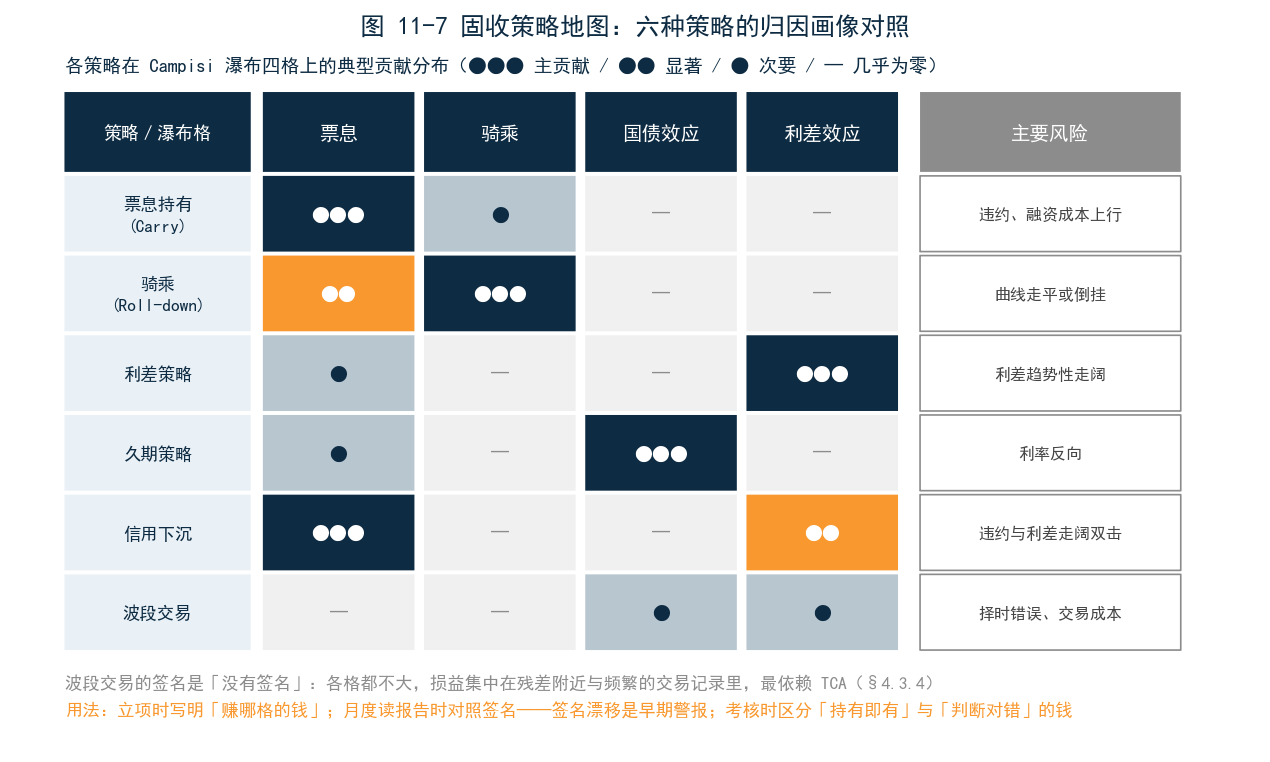 图 11-7 固收策略地图——六种策略（票息持有/骑乘/利差/久期/信用下沉/波段）的归因画像对照：各策略在票息、骑乘、国债效应、利差效应四格上的典型贡献分布