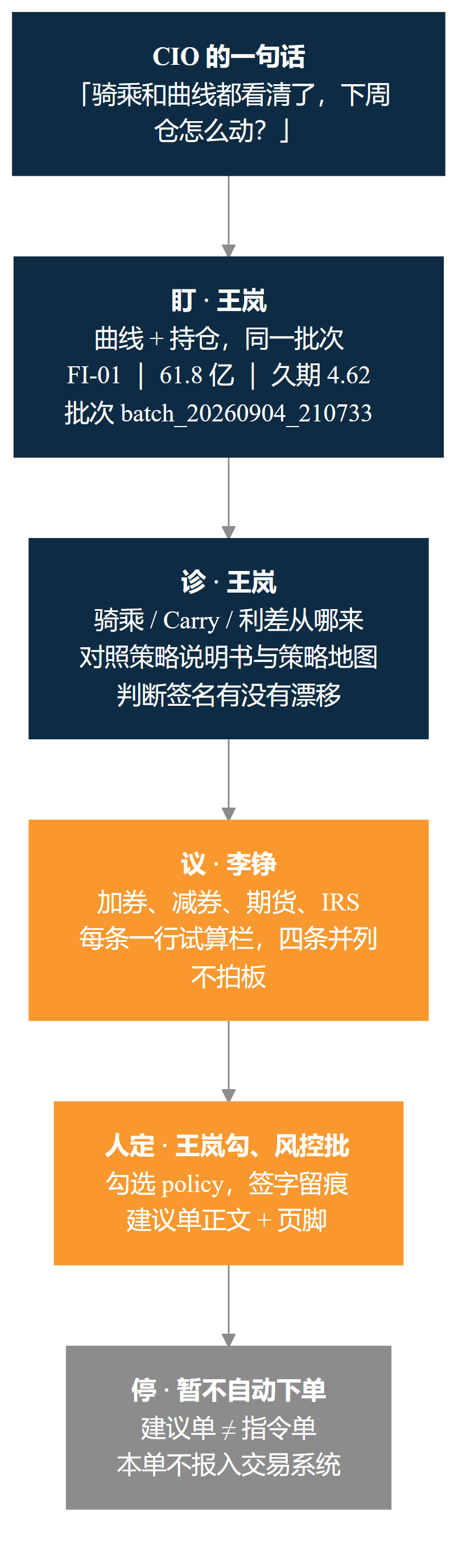 图 11-8 盯 → 诊 → 议 → 人定 → 停（不下单）——节点用王岚、李铮，建议单停在人手里