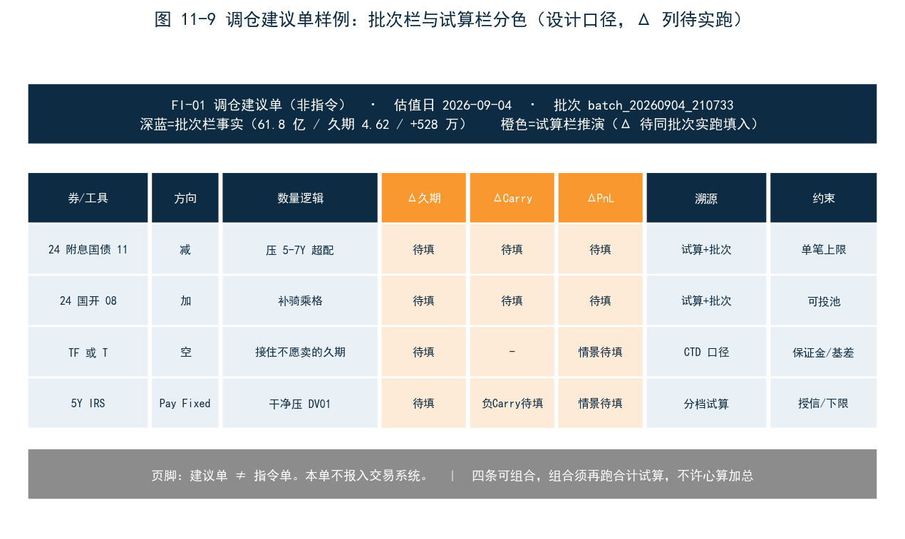 图 11-9 FI-01 调仓建议单样例——批次栏与试算栏分色，Δ 列待同批次实跑填入