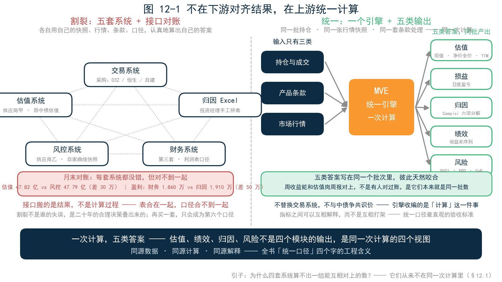 图 12-1 架构对比图——左图「五套系统 + 接口对账」：交易、估值、风控、财务、归因各自为政，虚线接口两两相连，标注「搬的是结果，不是计算过程」；右图「一个引擎 + 五类输出」：三类输入进一个引擎，五类答案同批产出