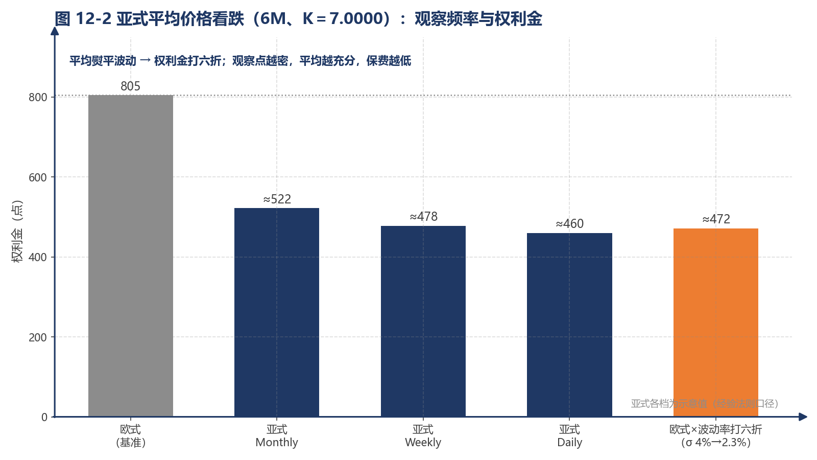 图 12-2 亚式平均价格看跌（6M、K＝7.0000）：观察频率与权利金