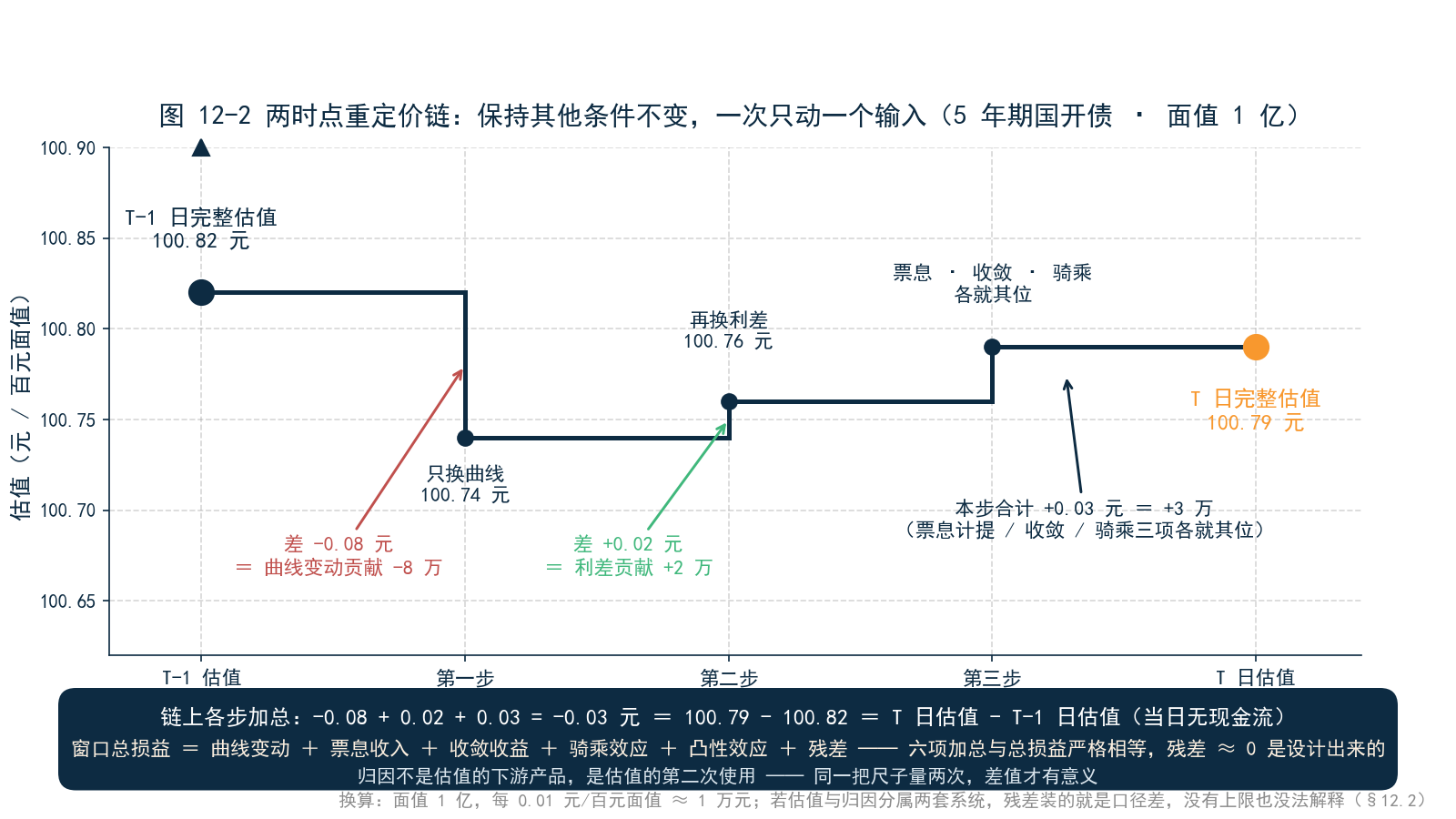 图 12-2 两时点重定价链——从 T-1 日估值出发，逐级替换输入（曲线→利差→……）至 T 日估值，每一级的差值标注为对应的归因因子，末端标注「六项加总 = 窗口总损益，残差 ≈ 0」