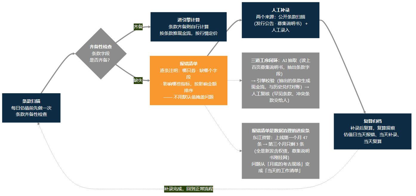 图 12-3 条款治理流水线——条款扫描 → 齐备性检查 →（齐备）进引擎计算 /（缺失）进报错清单 → 人工补录 → 复算归档