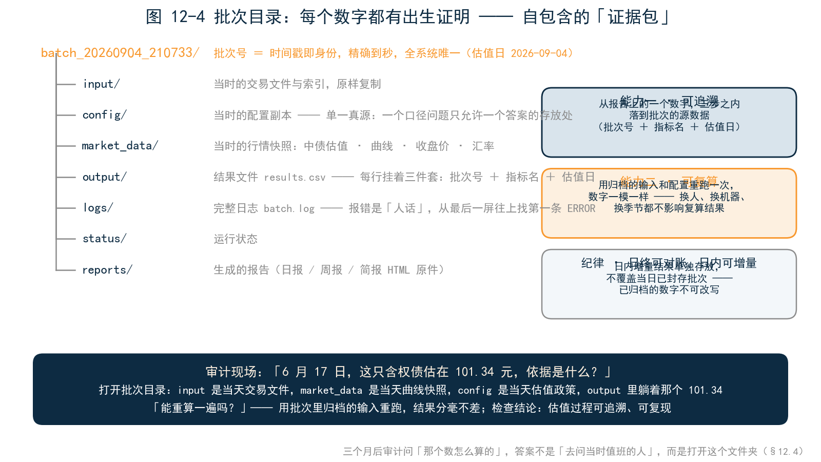 图 12-4 批次目录结构树——input / config / market_data / output / logs / status / reports 七个子目录，逐项标注「当时的××原样归档」，旁边一行字：三个月后重跑，数字一致