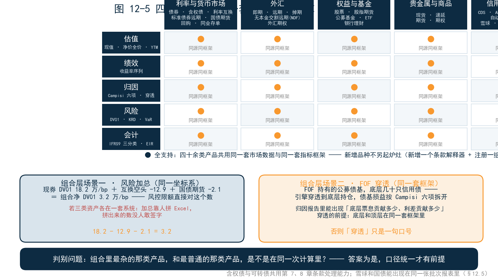 图 12-5 产品 × 指标能力地图——横轴五类产品族，纵轴五类指标（估值/绩效/归因/风险/会计），单元格标注支持程度