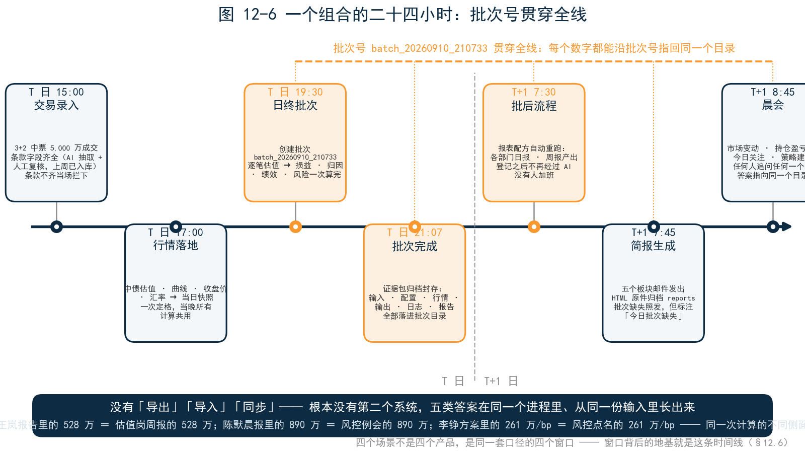 图 12-6 二十四小时时间线——从 15:00 交易录入到次日 8:45 晨会，每个节点标注动作、产出物与批次号；批次号贯穿全线