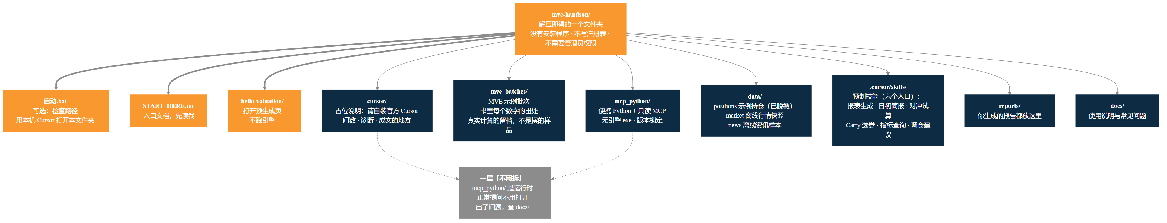 图 13-0 实操包目录结构：解压即得的一个文件夹——三个入口、四样组件、两层「不用碰」