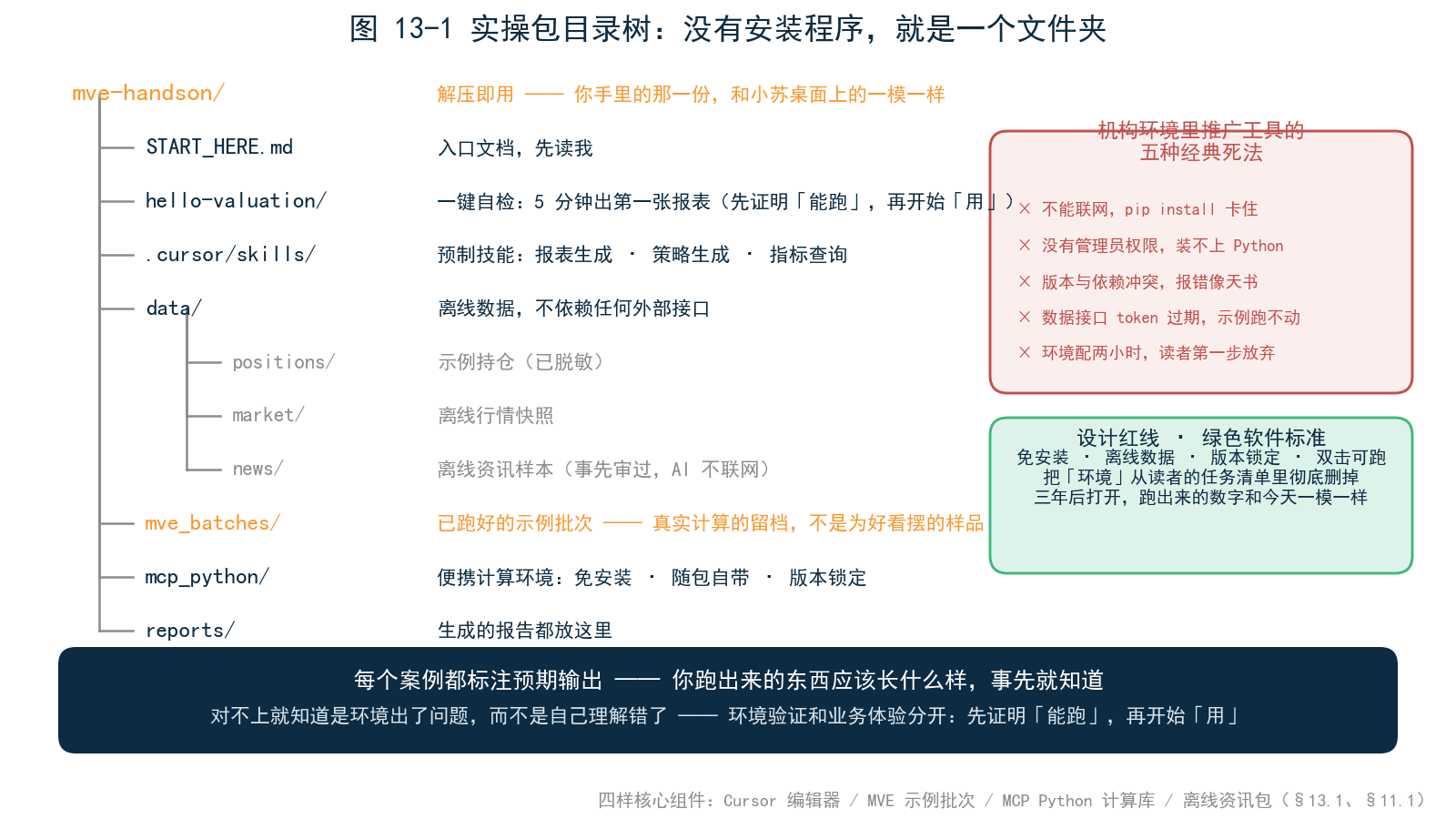 图 13-1 实操包目录结构树截图，逐项标注用途