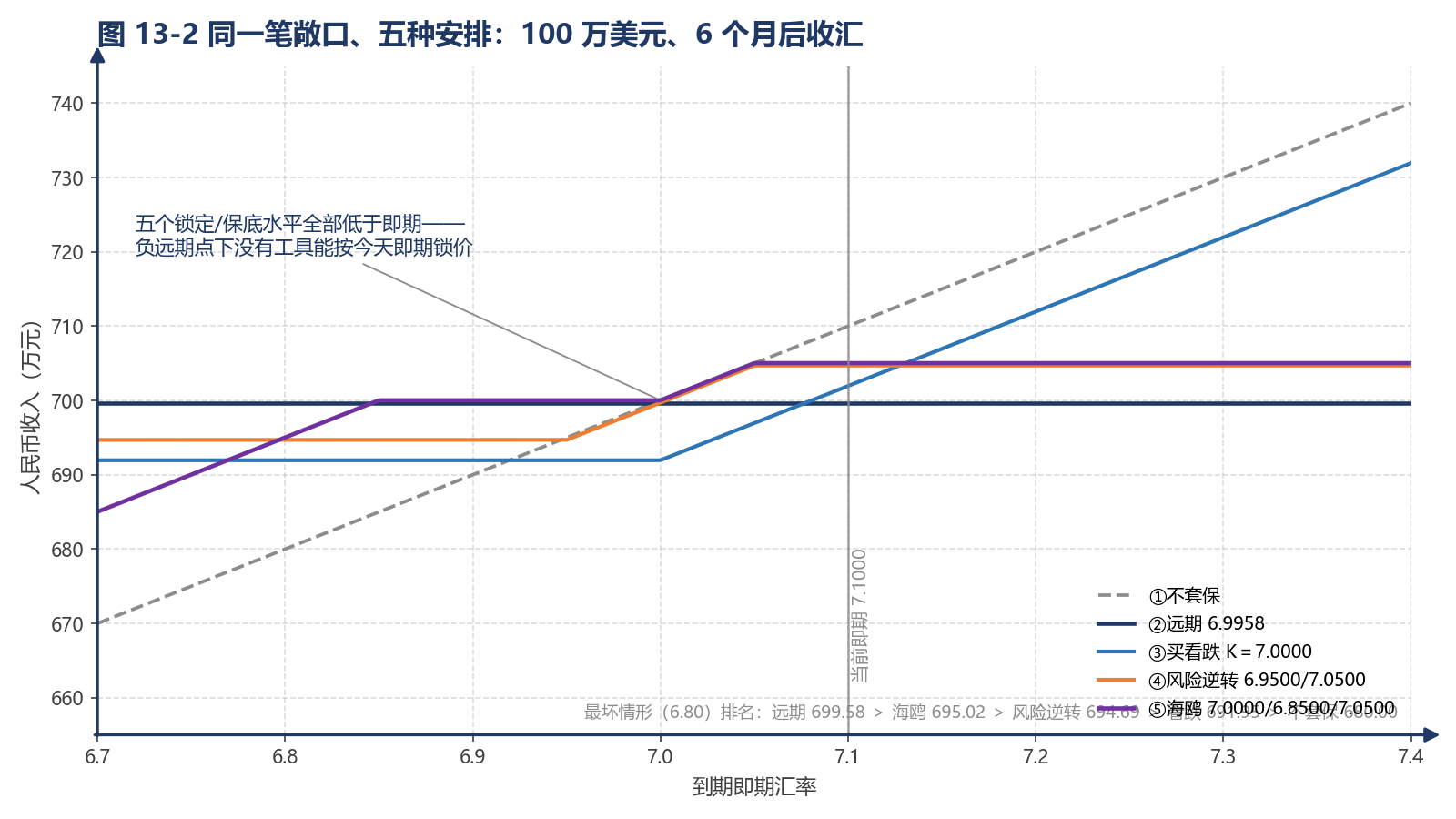 图 13-2 同一笔敞口、五种安排：100 万美元、6 个月后收汇