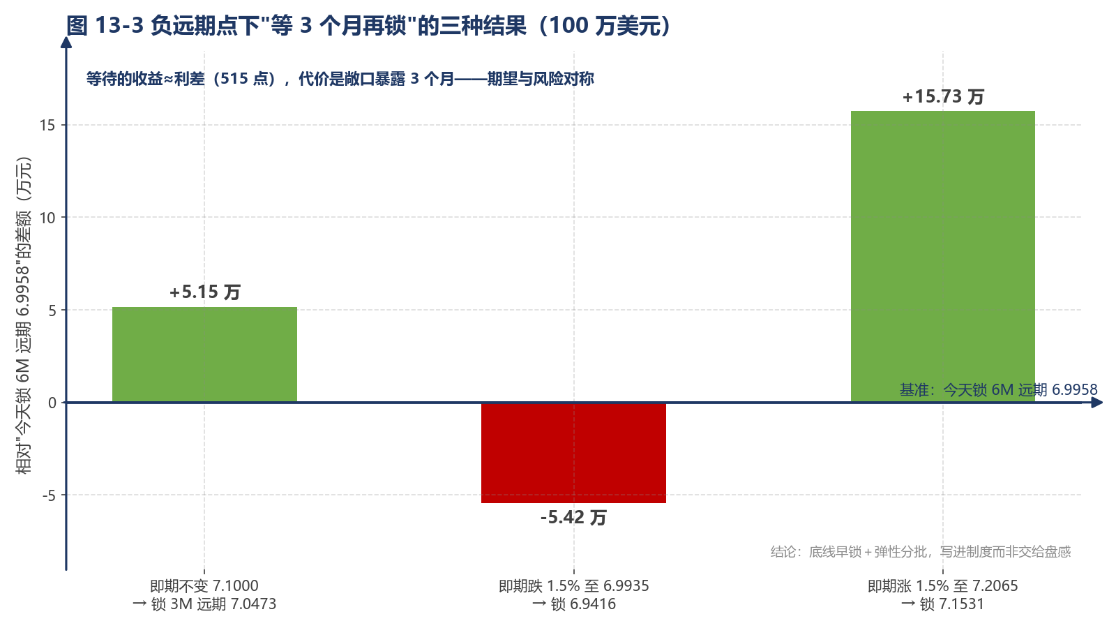 图 13-3 负远期点下"等 3 个月再锁"的三种结果（100 万美元）
