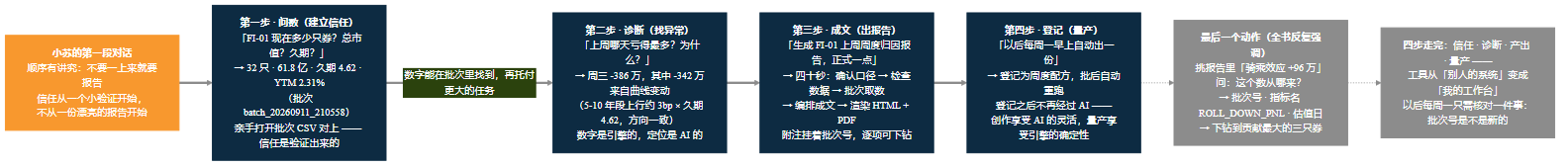 图 13-3 读者路径四步图——问数（建立信任）→ 诊断（找异常）→ 成文（出报告）→ 登记（量产），每步标注小苏的问法