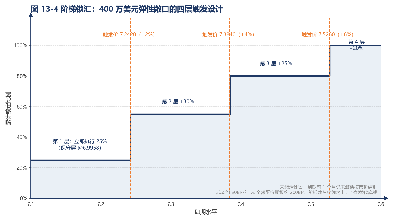 图 13-4 阶梯锁汇：400 万美元弹性敞口的四层触发设计