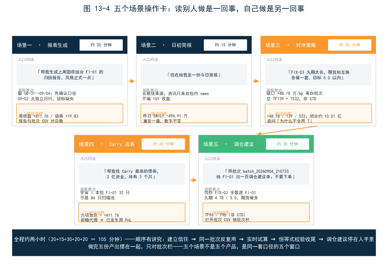 图 13-4 五个场景操作卡一览——每个场景标注入口问法、预计耗时、核心验证动作