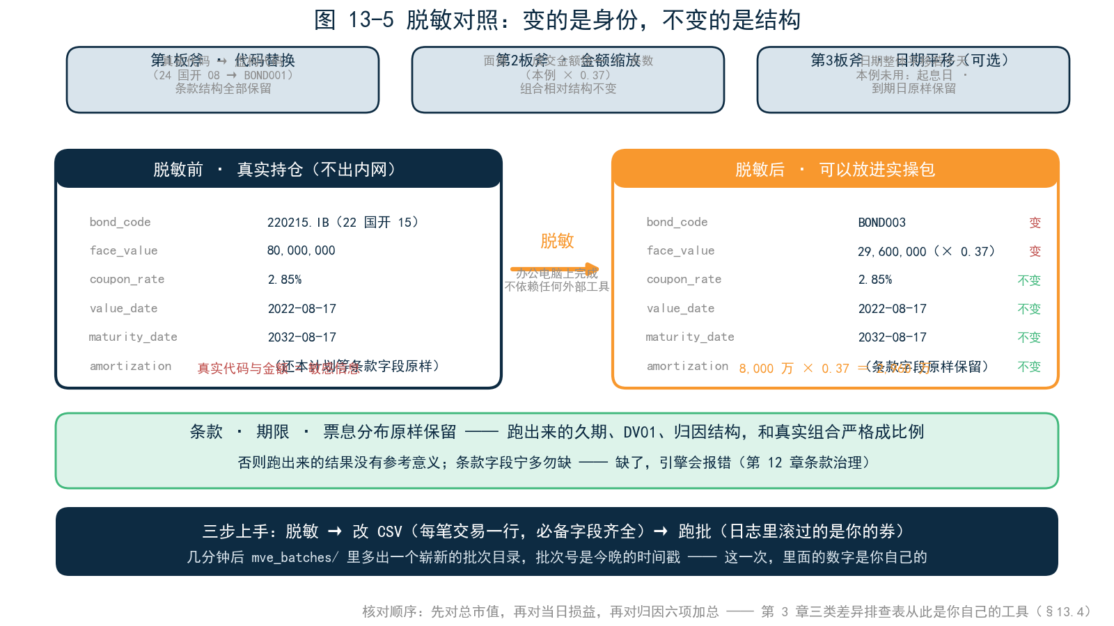 图 13-5 脱敏前后对照——同一只债券的 CSV 行，左为真实（打码）、右为脱敏后，标注「变的是身份，不变的是结构」