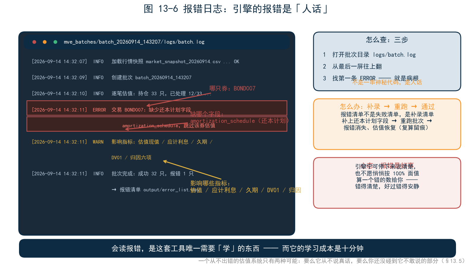 图 13-6 一条真实报错日志截图——高亮显示「哪只券、缺哪个字段」，旁边标注解读