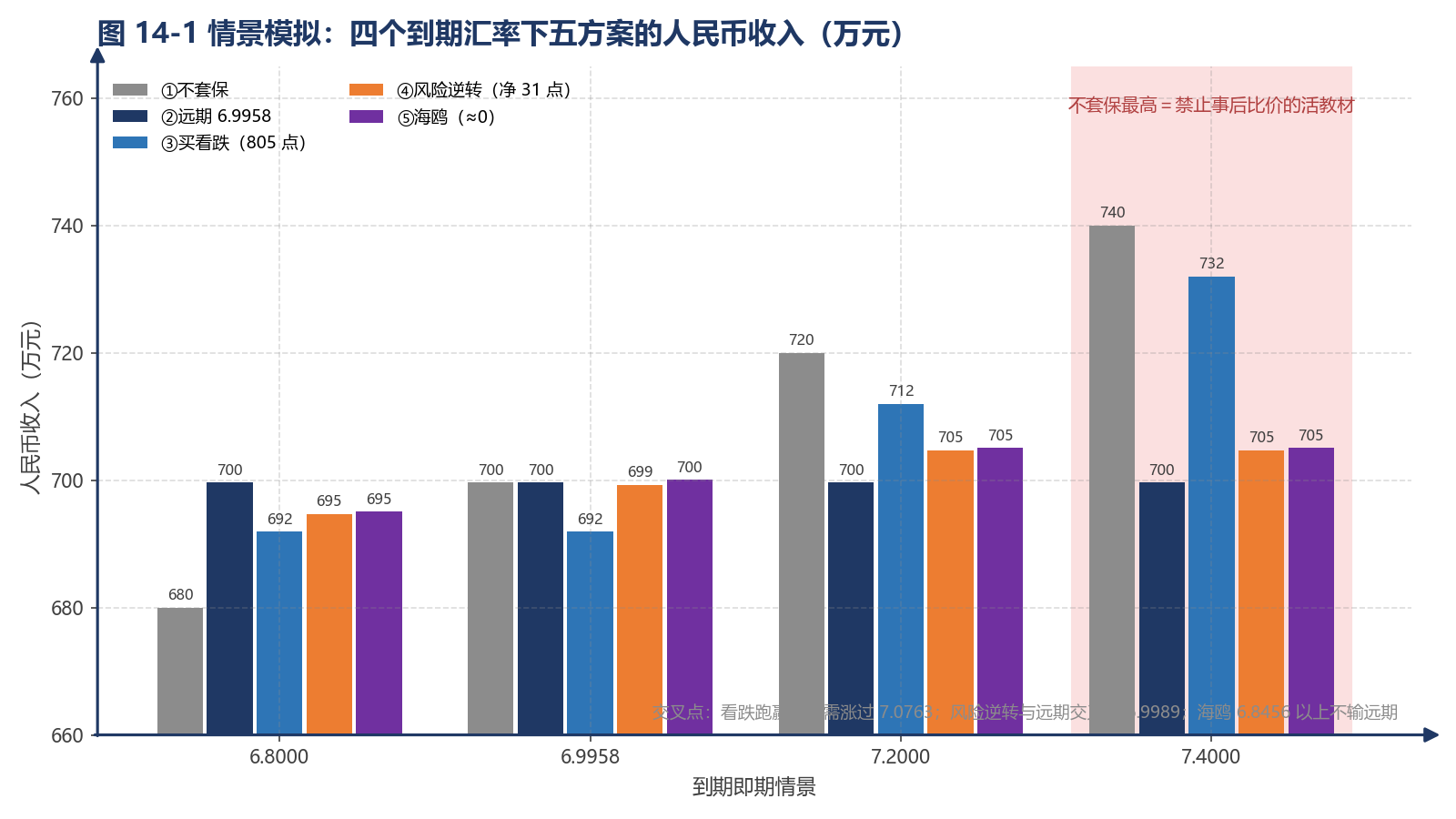 图 14-1 情景模拟:四个到期汇率下五方案的人民币收入(万元)