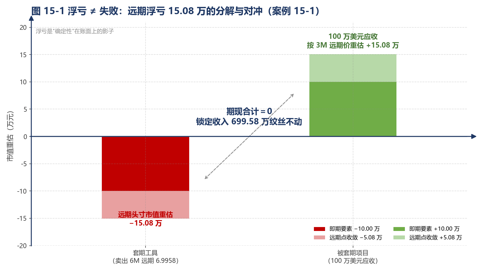 图 15-1 浮亏 ≠ 失败：远期浮亏 15.08 万的分解与对冲（案例 15-1）