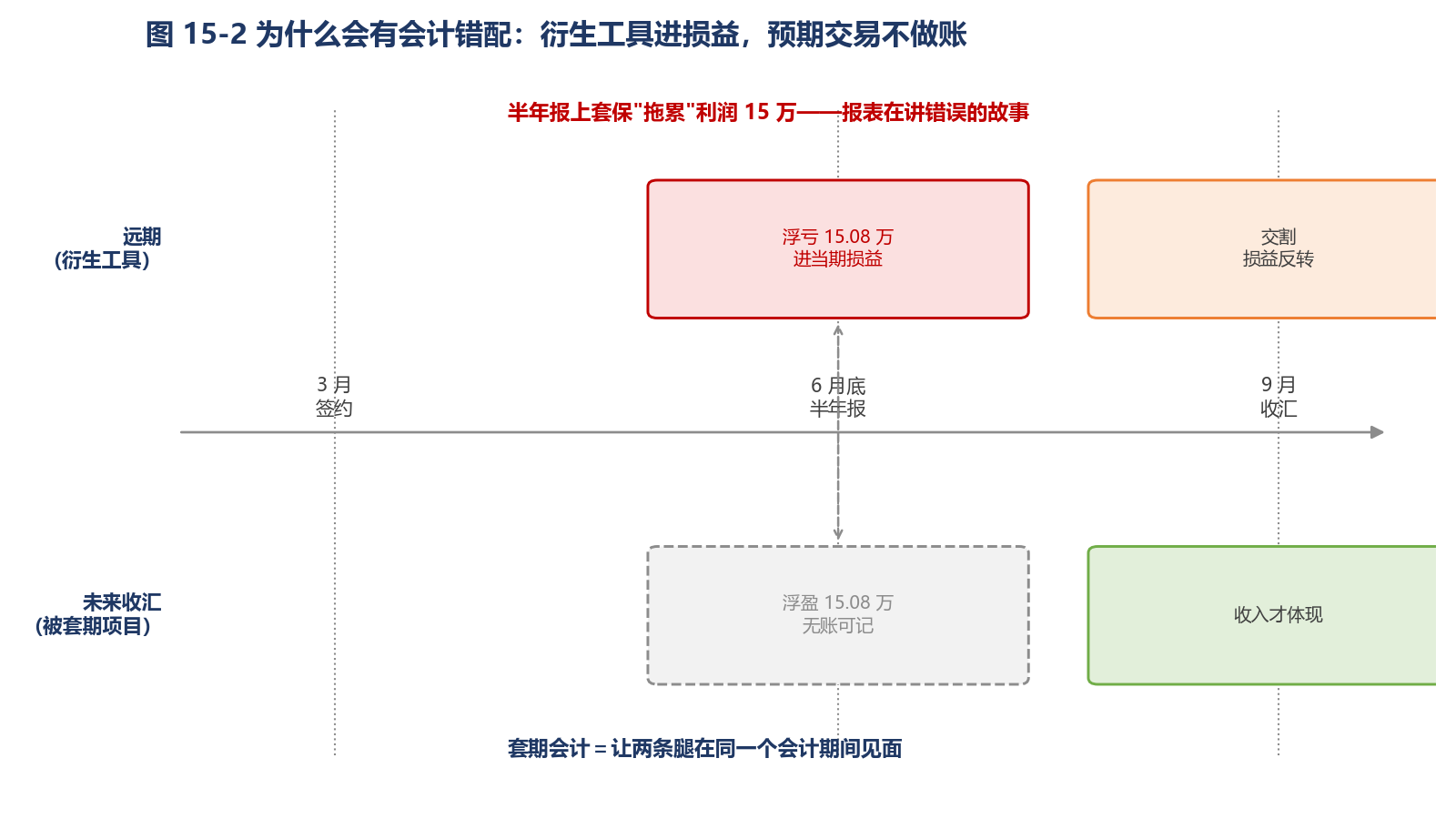 图 15-2 为什么会有会计错配：衍生工具进损益，预期交易不做账