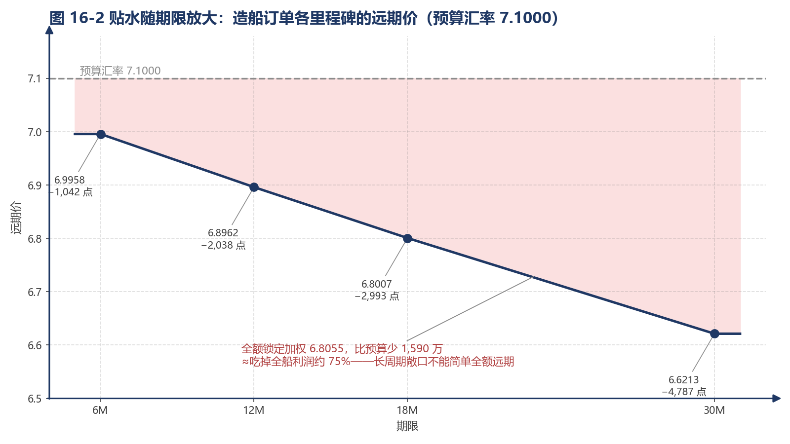 图 16-2 贴水随期限放大：造船订单各里程碑的远期价（预算汇率 7.1000）