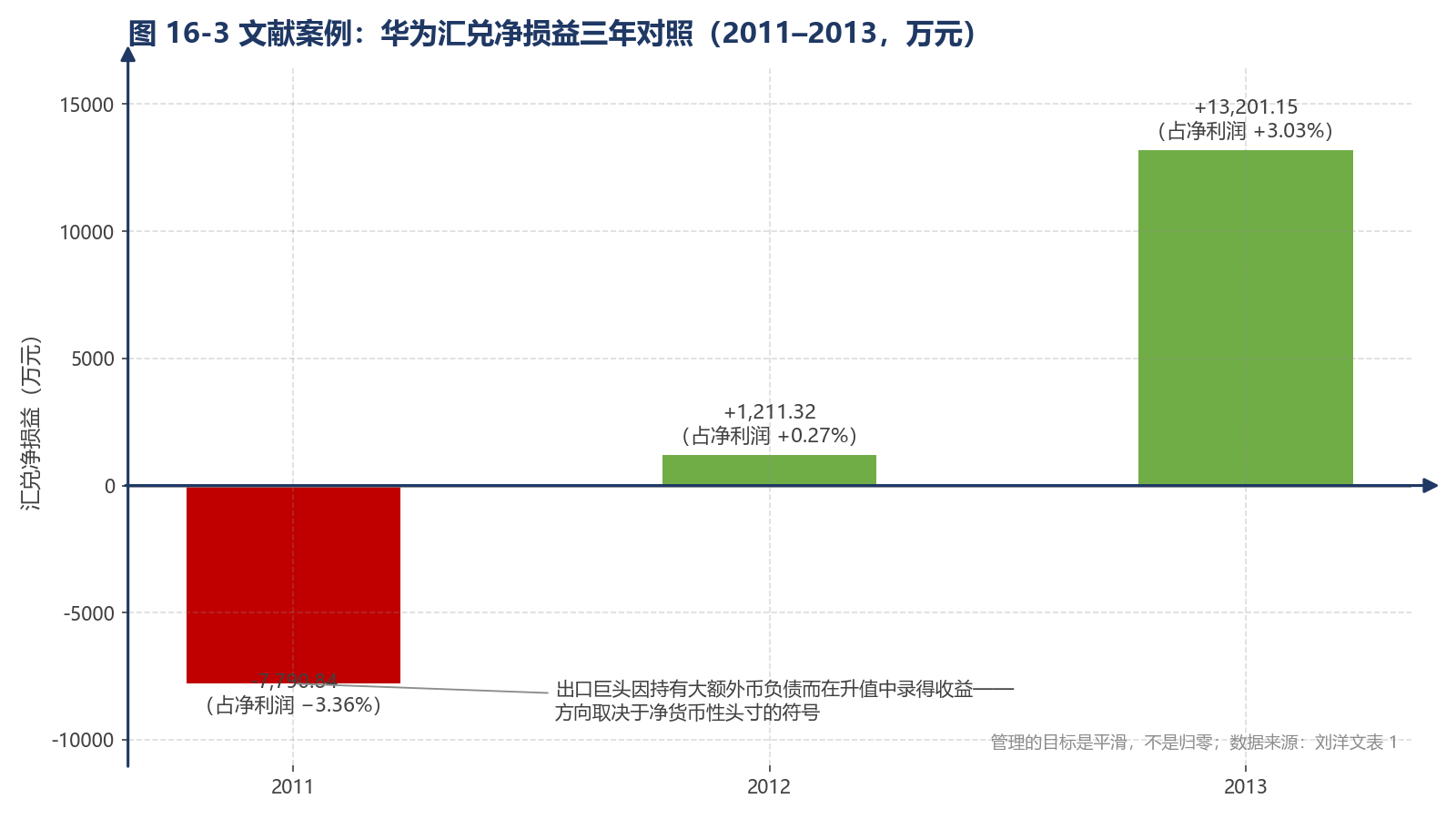 图 16-3 文献案例：华为汇兑净损益三年对照（2011–2013，万元）