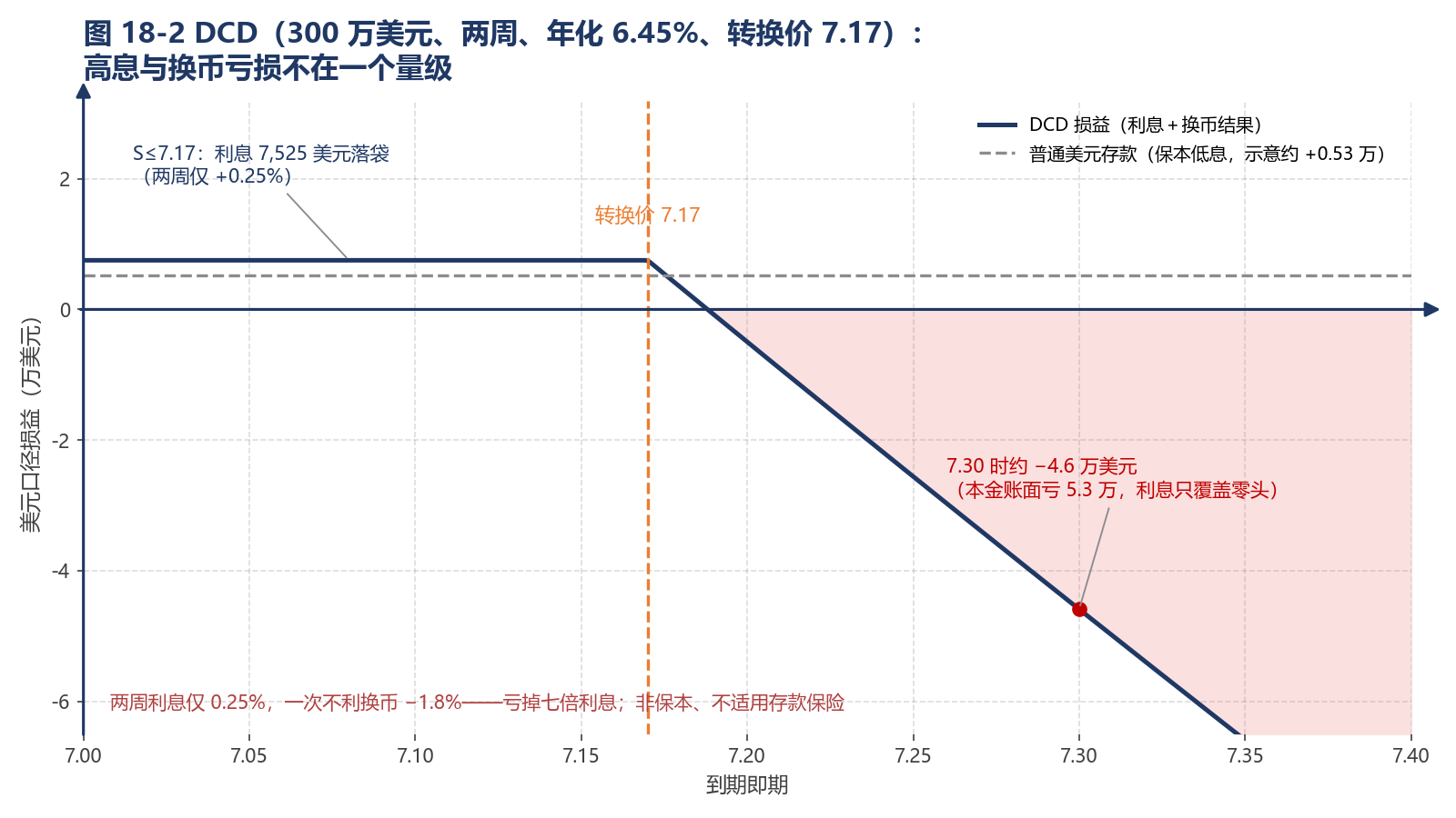 图 18-2 DCD（300 万美元、两周、年化 6.45%、转换价 7.17）：高息与换币亏损不在一个量级