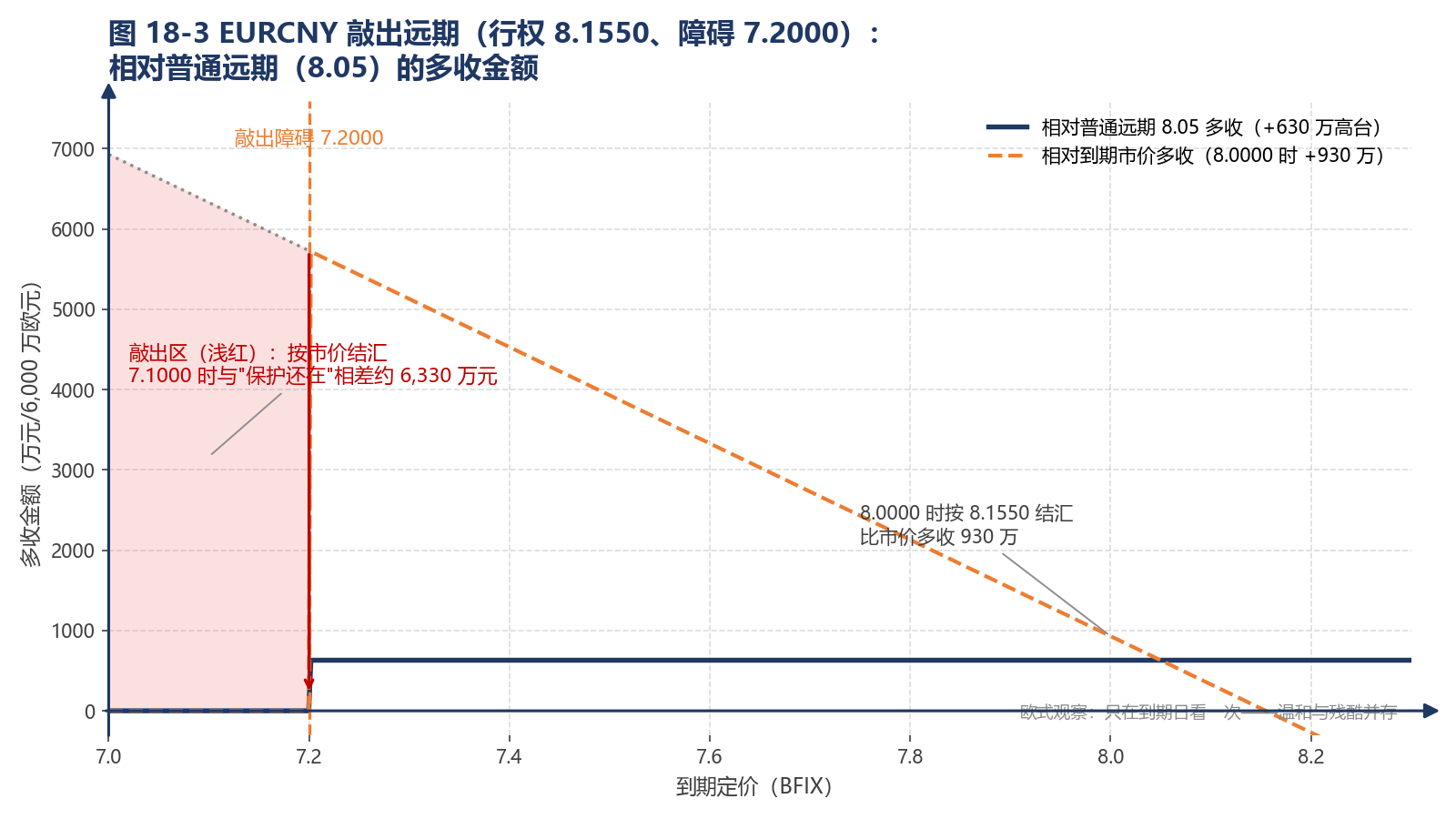 图 18-3 EURCNY 敲出远期（行权 8.1550、障碍 7.2000）：相对普通远期的多收金额