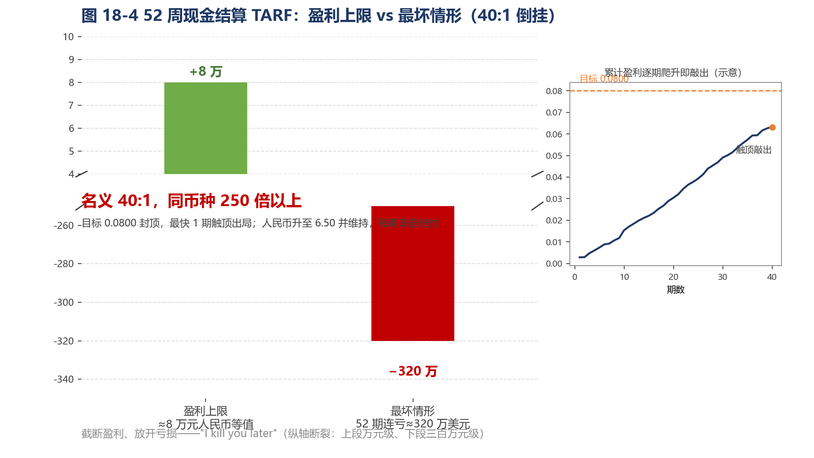 图 18-4 52 周现金结算 TARF：盈利上限 vs 最坏情形（40:1 倒挂）